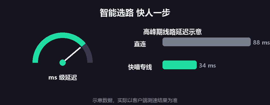 快喵智能选路延迟示意